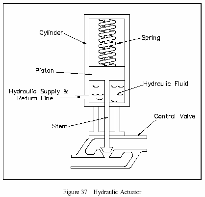 Hydraulic Butterfly Valve diagram